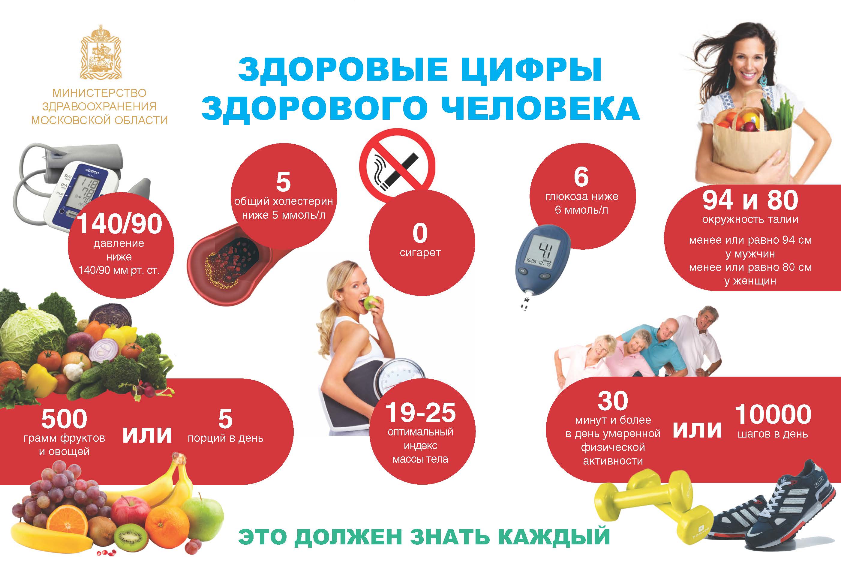 Zdorovye tsifry zdorovogo cheloveka